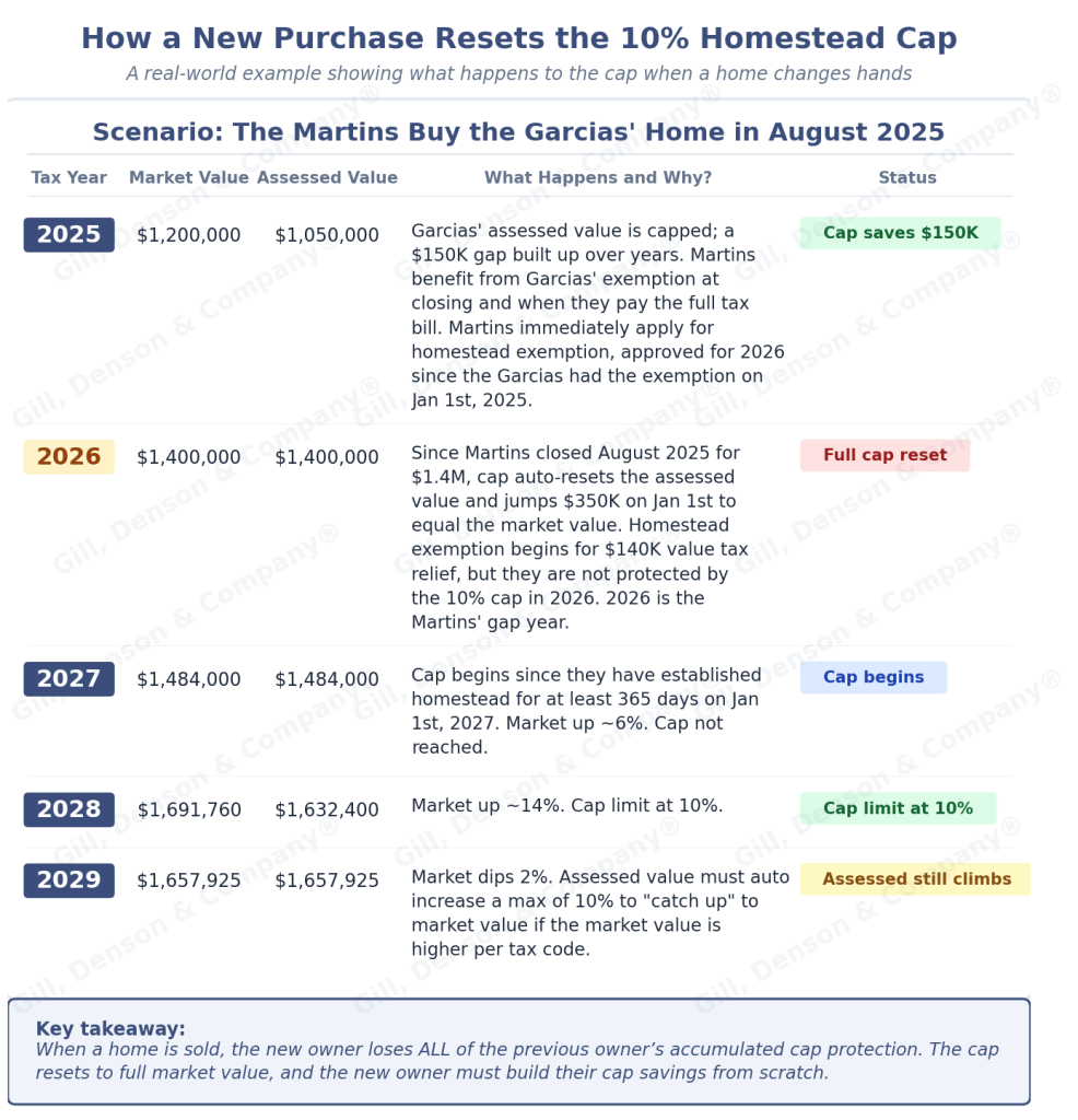 Texas homestead cap scenario chart