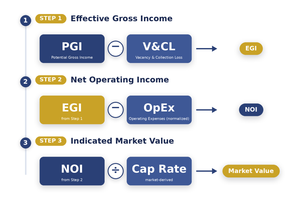 income approach formula