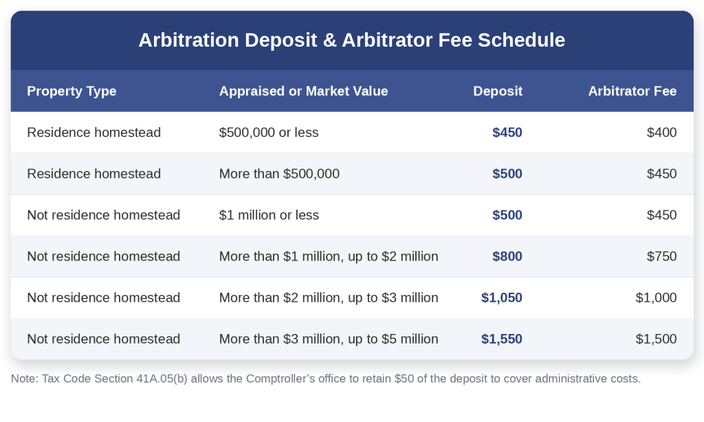 arbitration-fee-schedule-table texas property tax arbitration fee schedule